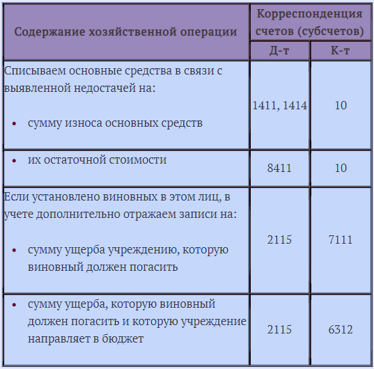 Учет основных средств от их приобретения до отчисления